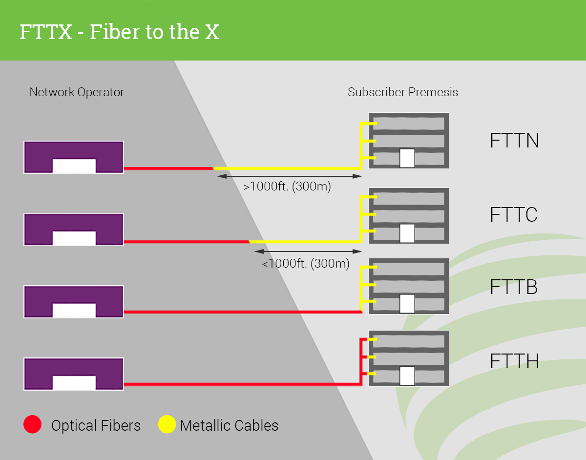 Fiber to the x fttc fttp illustration
